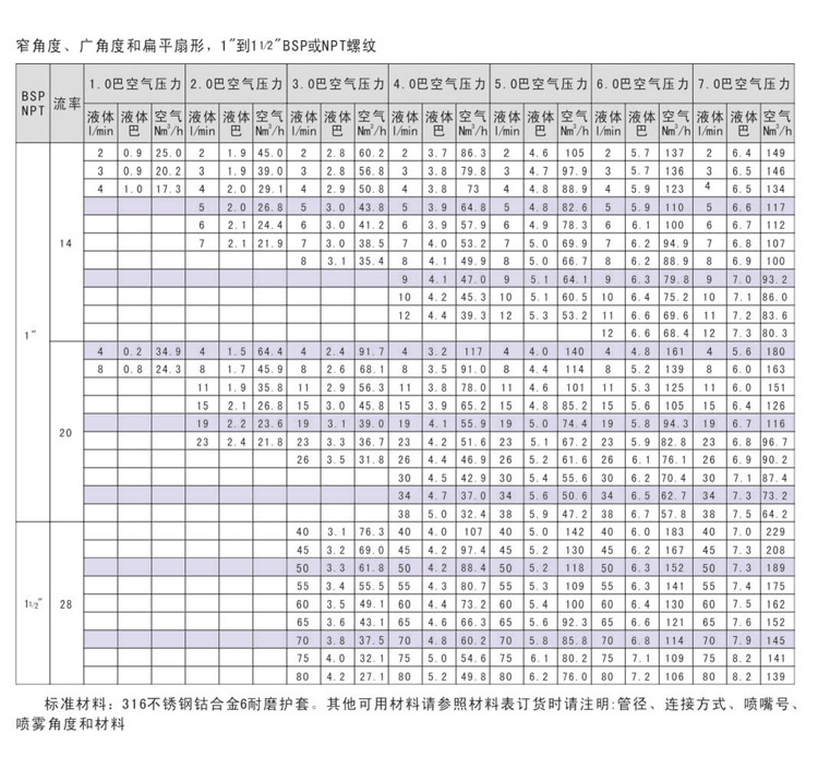 SNCR脫硝噴槍性能參數(shù)  